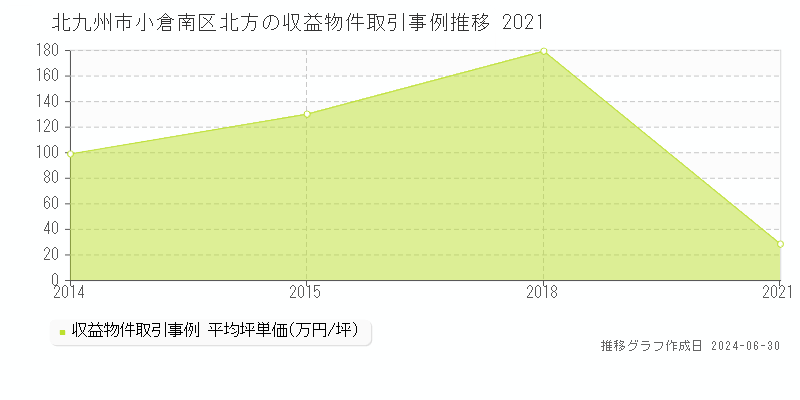 北九州市小倉南区北方の収益物件取引事例推移グラフ 