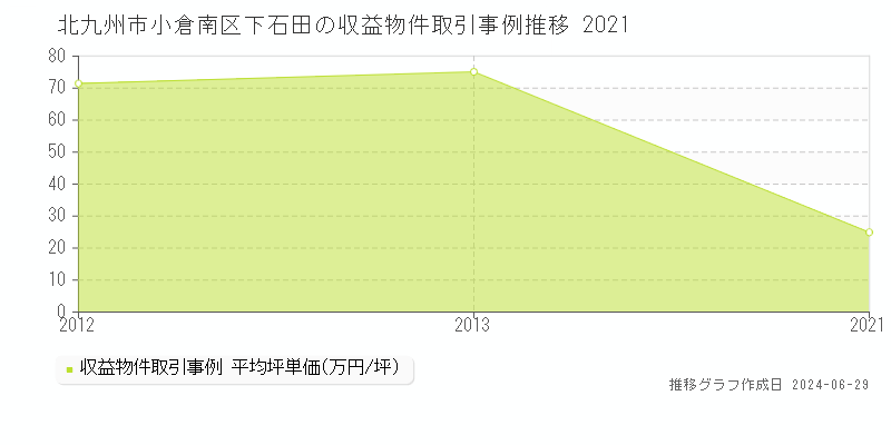 北九州市小倉南区下石田の収益物件取引事例推移グラフ 