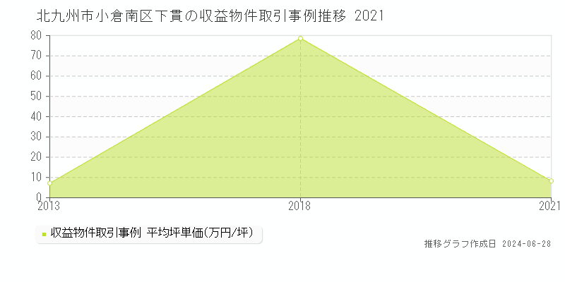 北九州市小倉南区下貫の収益物件取引事例推移グラフ 