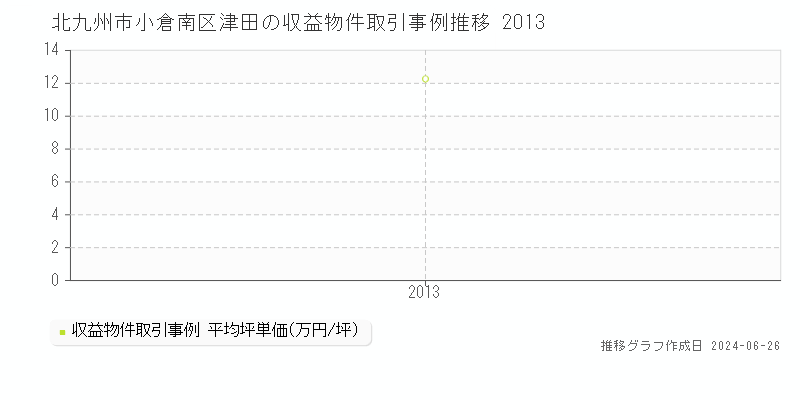 北九州市小倉南区津田の収益物件取引事例推移グラフ 