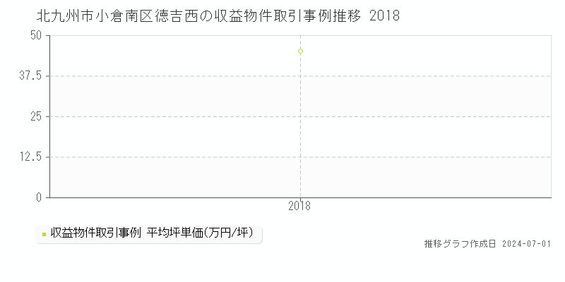 北九州市小倉南区徳吉西の収益物件取引事例推移グラフ 