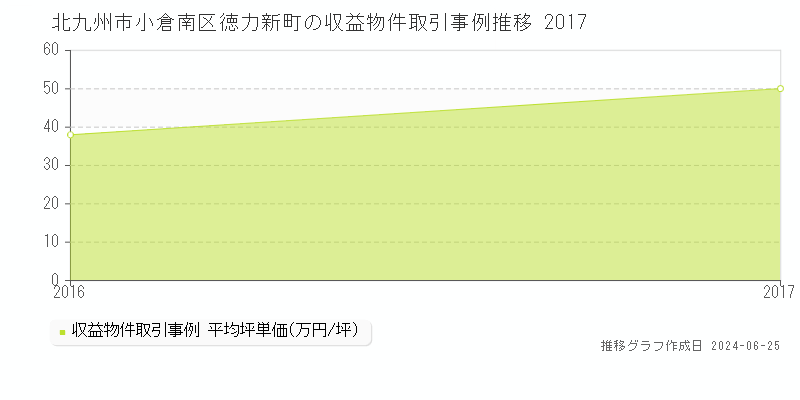 北九州市小倉南区徳力新町の収益物件取引事例推移グラフ 