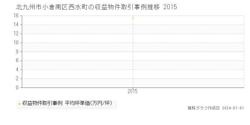 北九州市小倉南区西水町の収益物件取引事例推移グラフ 