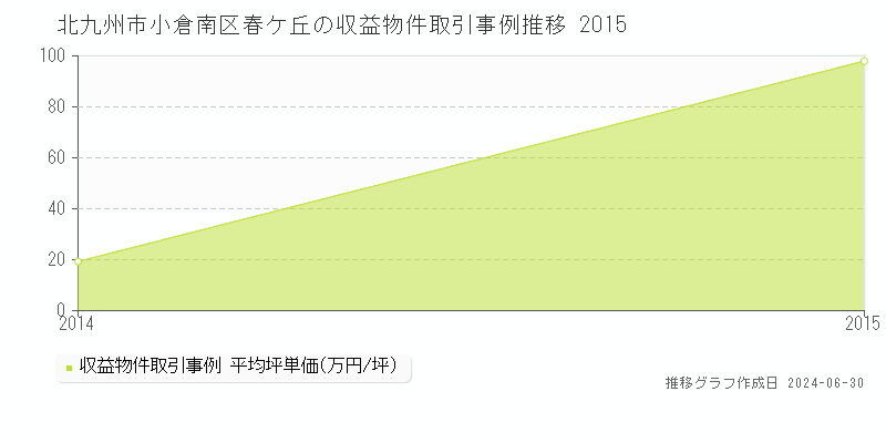 北九州市小倉南区春ケ丘の収益物件取引事例推移グラフ 