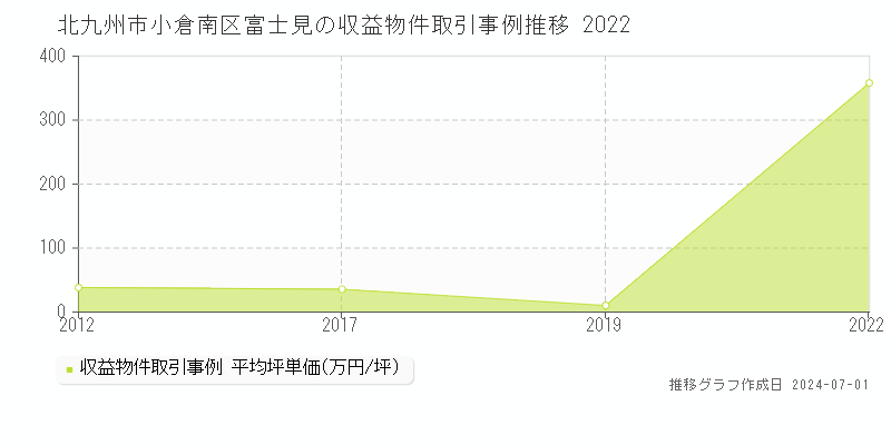 北九州市小倉南区富士見の収益物件取引事例推移グラフ 