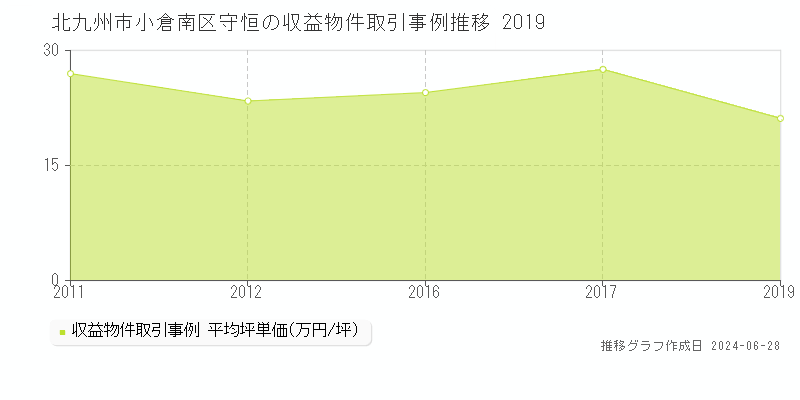 北九州市小倉南区守恒の収益物件取引事例推移グラフ 