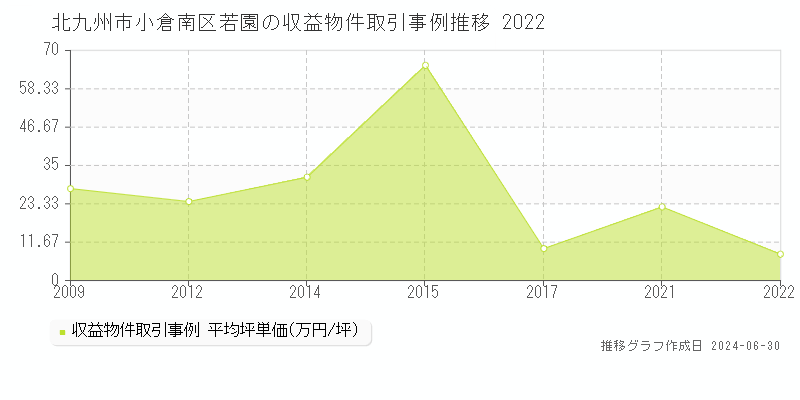 北九州市小倉南区若園の収益物件取引事例推移グラフ 