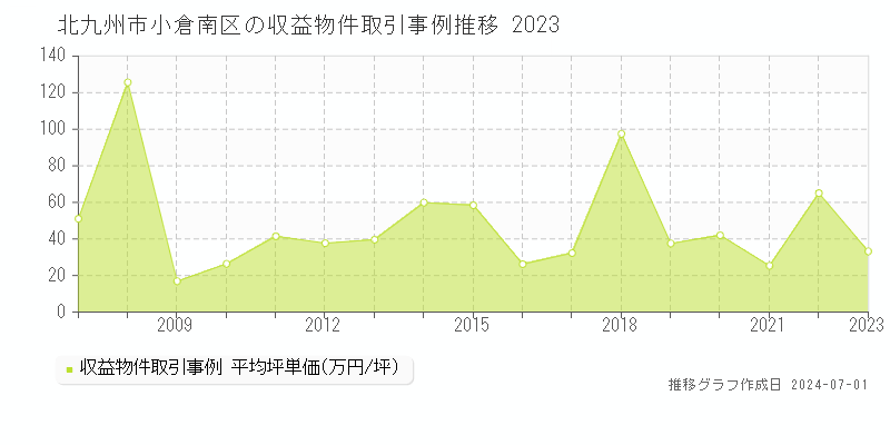 北九州市小倉南区の収益物件取引事例推移グラフ 