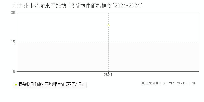 諏訪(北九州市八幡東区)の収益物件価格推移グラフ(坪単価)[2024-2024年]