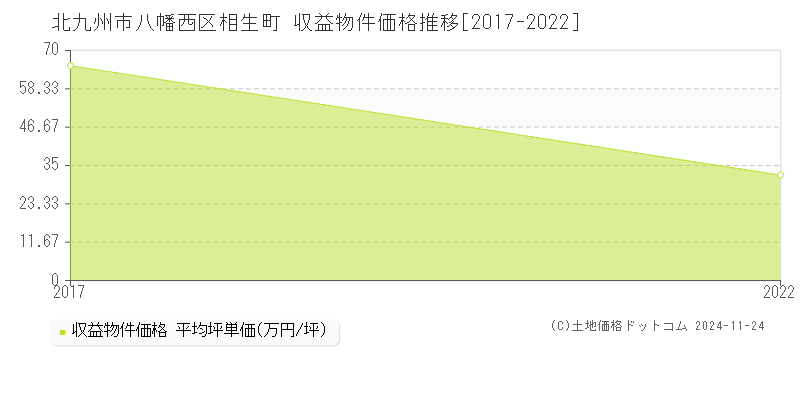 相生町(北九州市八幡西区)の収益物件価格推移グラフ(坪単価)[2017-2022年]