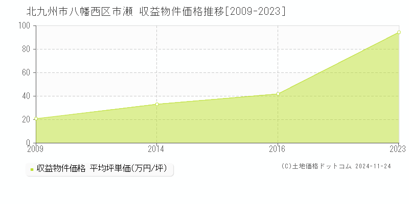 市瀬(北九州市八幡西区)の収益物件価格推移グラフ(坪単価)[2009-2023年]