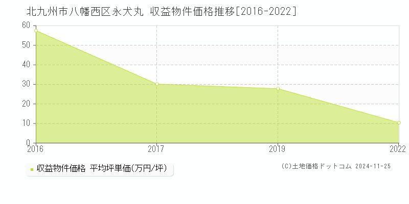 永犬丸(北九州市八幡西区)の収益物件価格推移グラフ(坪単価)[2016-2022年]