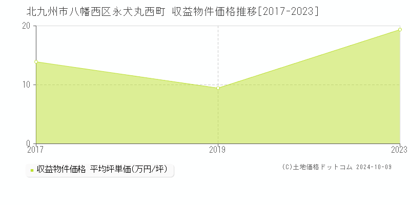 永犬丸西町(北九州市八幡西区)の収益物件価格推移グラフ(坪単価)[2017-2023年]