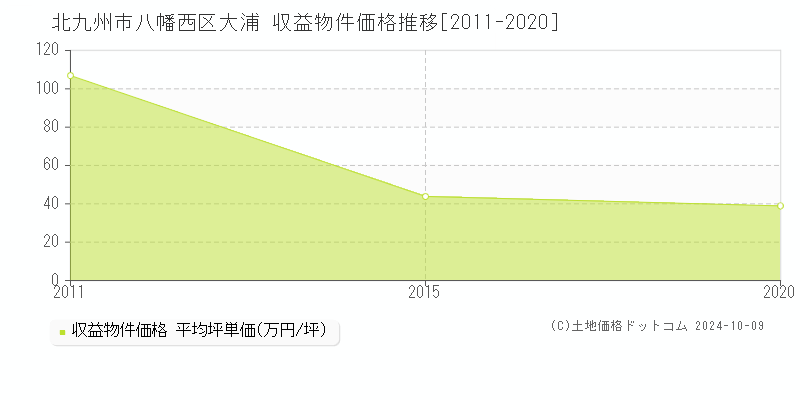 大浦(北九州市八幡西区)の収益物件価格推移グラフ(坪単価)[2011-2020年]