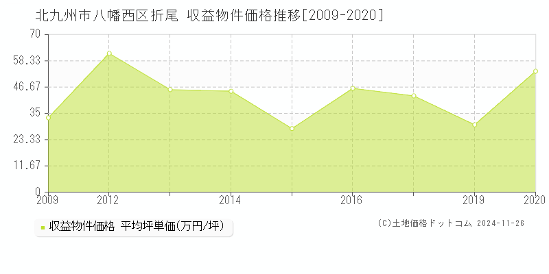 折尾(北九州市八幡西区)の収益物件価格推移グラフ(坪単価)[2009-2020年]