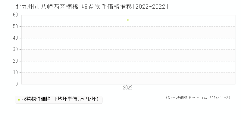 楠橋(北九州市八幡西区)の収益物件価格推移グラフ(坪単価)[2022-2022年]