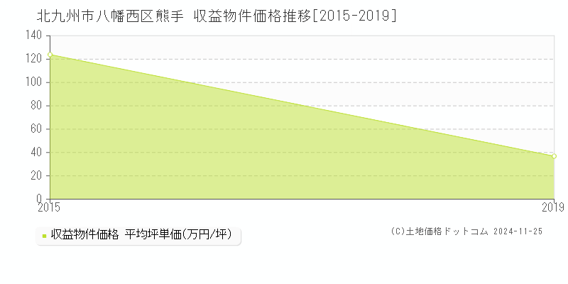 熊手(北九州市八幡西区)の収益物件価格推移グラフ(坪単価)[2015-2019年]