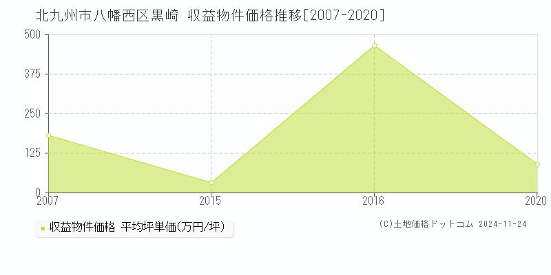 黒崎(北九州市八幡西区)の収益物件価格推移グラフ(坪単価)[2007-2020年]