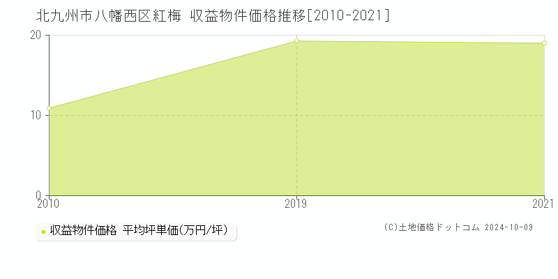 紅梅(北九州市八幡西区)の収益物件価格推移グラフ(坪単価)[2010-2021年]