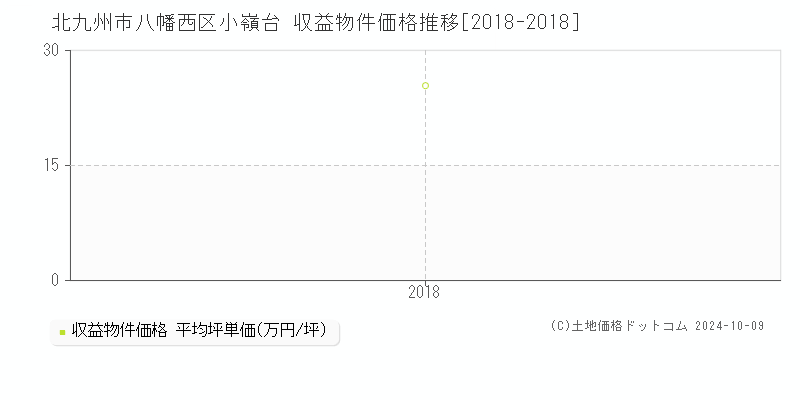 小嶺台(北九州市八幡西区)の収益物件価格推移グラフ(坪単価)[2018-2018年]