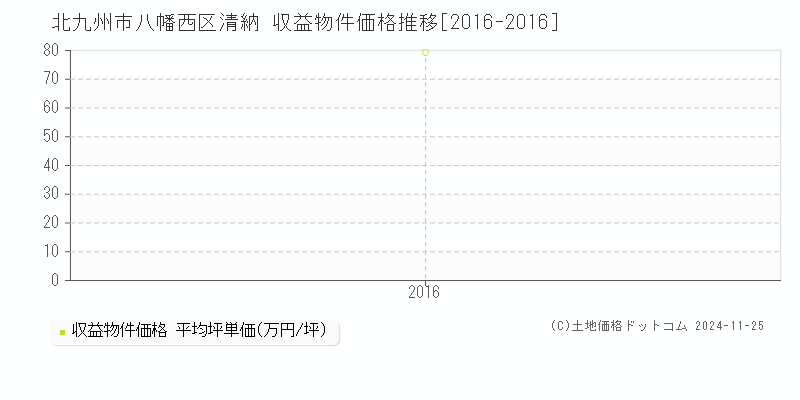 清納(北九州市八幡西区)の収益物件価格推移グラフ(坪単価)[2016-2016年]