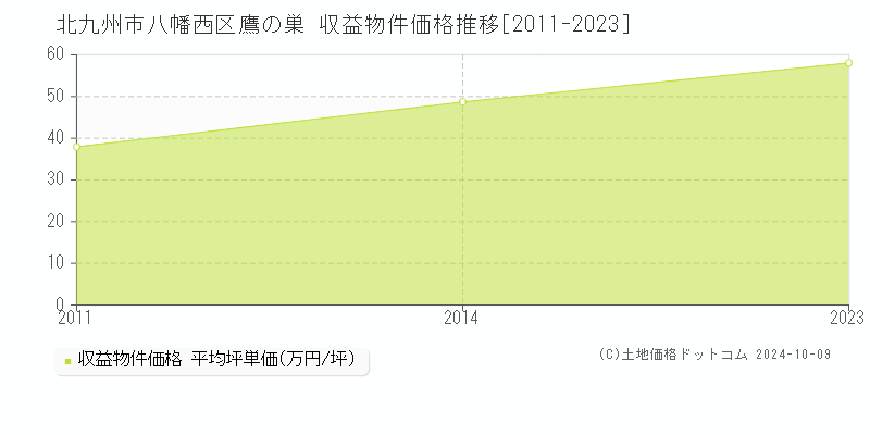 鷹の巣(北九州市八幡西区)の収益物件価格推移グラフ(坪単価)[2011-2023年]