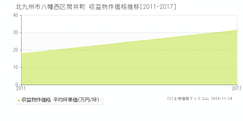 筒井町(北九州市八幡西区)の収益物件価格推移グラフ(坪単価)[2011-2017年]