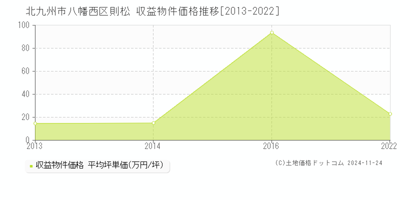 則松(北九州市八幡西区)の収益物件価格推移グラフ(坪単価)[2013-2022年]