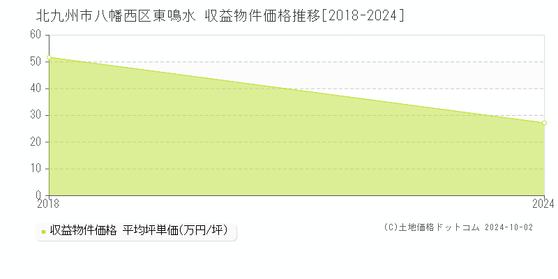 東鳴水(北九州市八幡西区)の収益物件価格推移グラフ(坪単価)[2018-2024年]