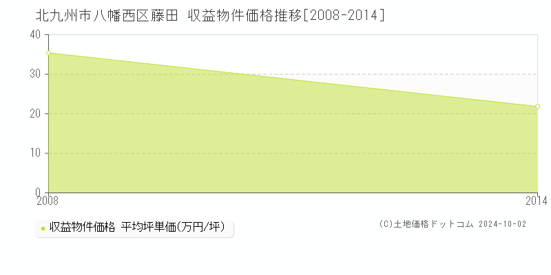 藤田(北九州市八幡西区)の収益物件価格推移グラフ(坪単価)[2008-2014年]