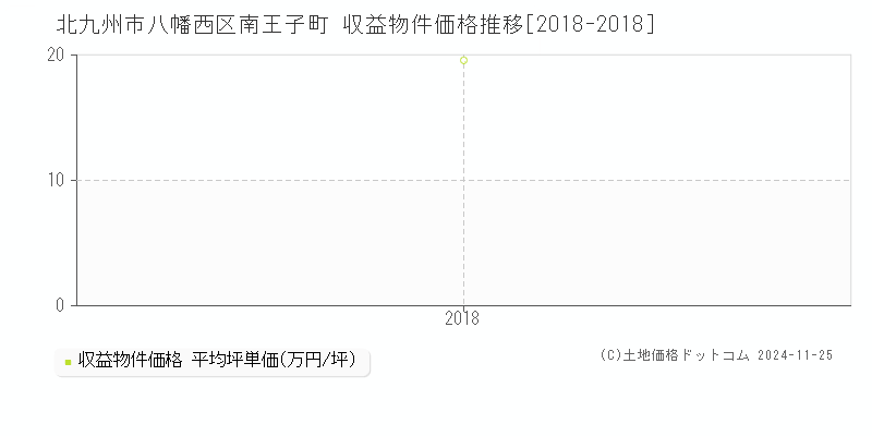 南王子町(北九州市八幡西区)の収益物件価格推移グラフ(坪単価)[2018-2018年]