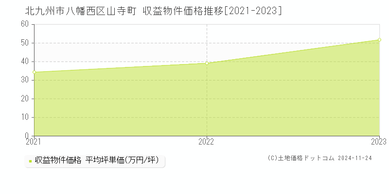 山寺町(北九州市八幡西区)の収益物件価格推移グラフ(坪単価)[2021-2023年]