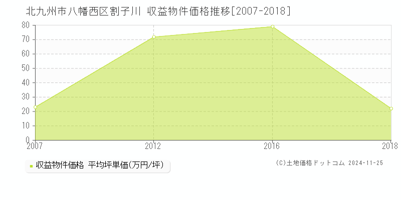 割子川(北九州市八幡西区)の収益物件価格推移グラフ(坪単価)[2007-2018年]