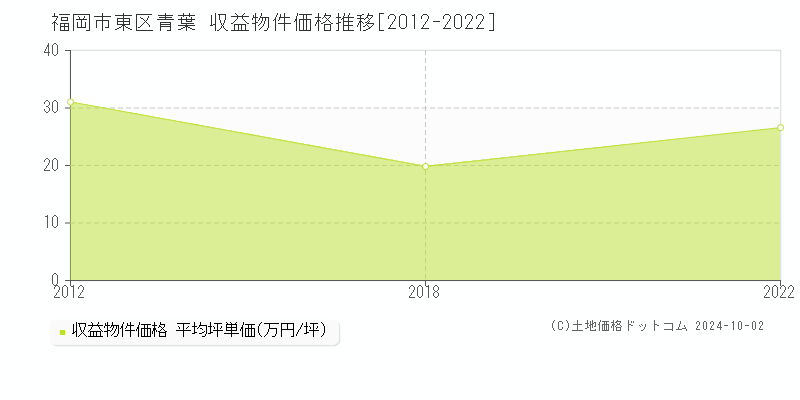 青葉(福岡市東区)の収益物件価格推移グラフ(坪単価)[2012-2022年]