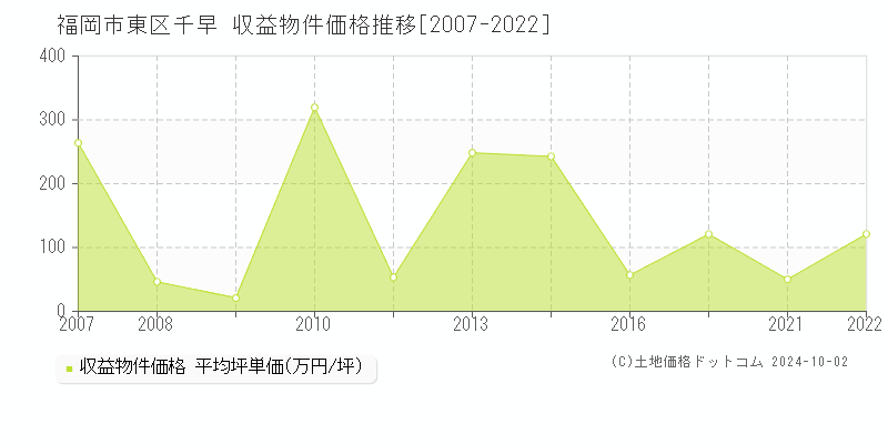 千早(福岡市東区)の収益物件価格推移グラフ(坪単価)[2007-2022年]