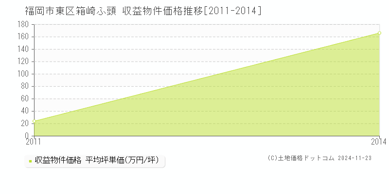 箱崎ふ頭(福岡市東区)の収益物件価格推移グラフ(坪単価)[2011-2014年]