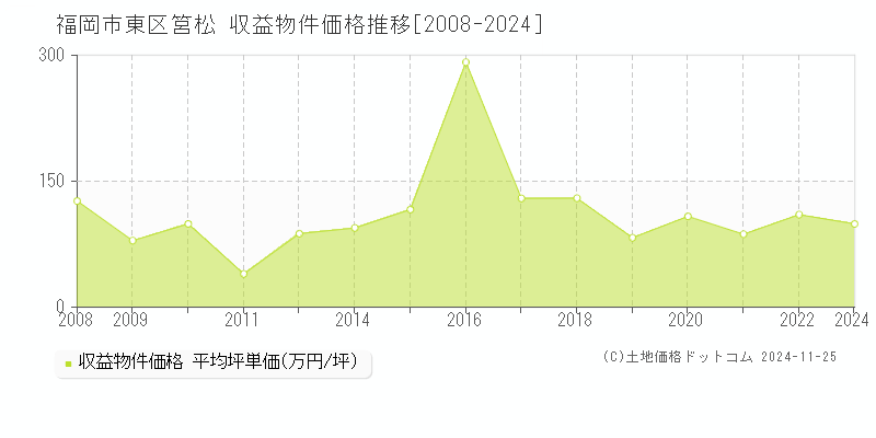 筥松(福岡市東区)の収益物件価格推移グラフ(坪単価)[2008-2024年]