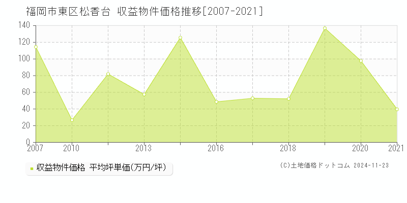 松香台(福岡市東区)の収益物件価格推移グラフ(坪単価)[2007-2021年]