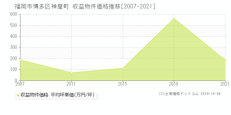 神屋町(福岡市博多区)の収益物件価格推移グラフ(坪単価)[2007-2021年]