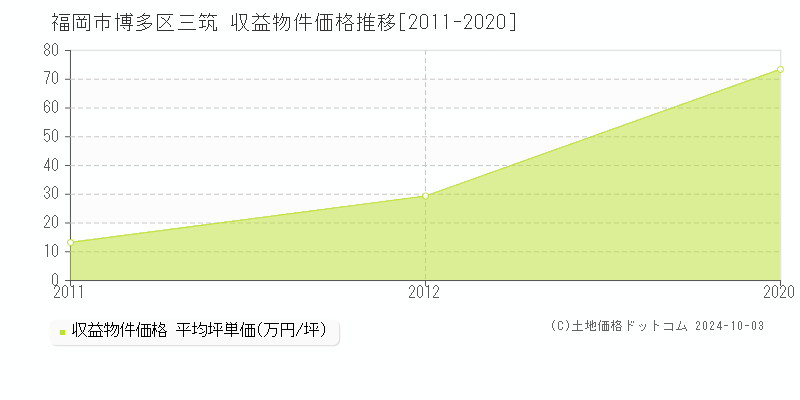 三筑(福岡市博多区)の収益物件価格推移グラフ(坪単価)[2011-2020年]