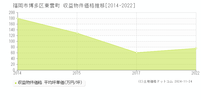 東雲町(福岡市博多区)の収益物件価格推移グラフ(坪単価)[2014-2022年]