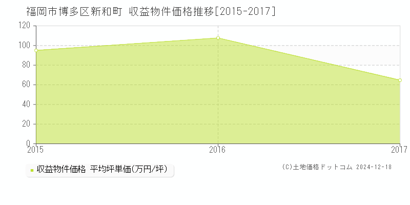 新和町(福岡市博多区)の収益物件価格推移グラフ(坪単価)[2015-2017年]