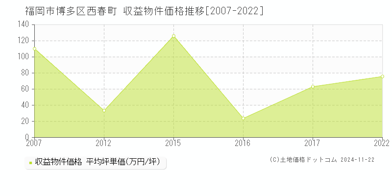 西春町(福岡市博多区)の収益物件価格推移グラフ(坪単価)[2007-2022年]