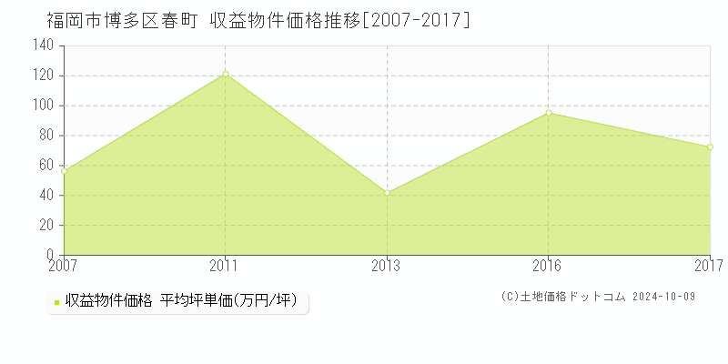 春町(福岡市博多区)の収益物件価格推移グラフ(坪単価)[2007-2017年]