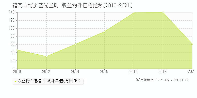 光丘町(福岡市博多区)の収益物件価格推移グラフ(坪単価)[2010-2021年]