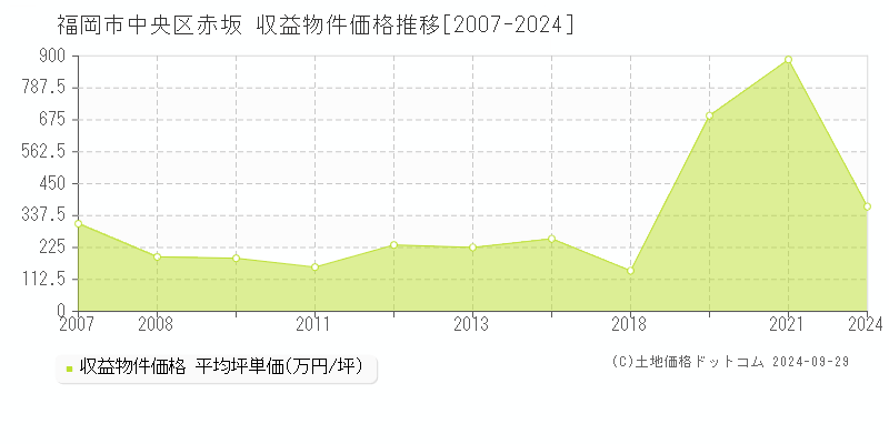 赤坂(福岡市中央区)の収益物件価格推移グラフ(坪単価)[2007-2024年]