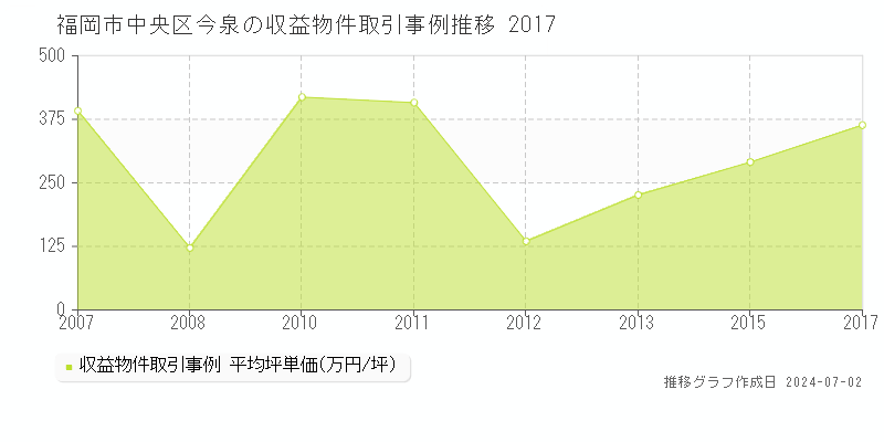 福岡市中央区今泉の収益物件取引事例推移グラフ 