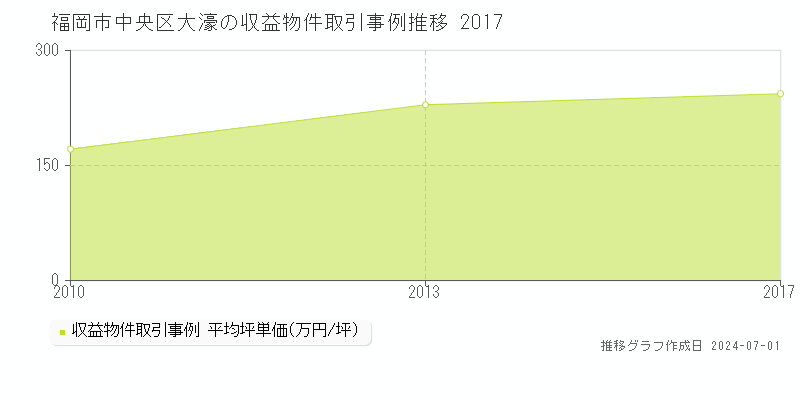 福岡市中央区大濠の収益物件取引事例推移グラフ 