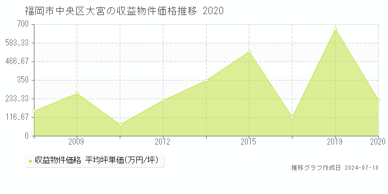福岡市中央区大宮の収益物件取引事例推移グラフ 