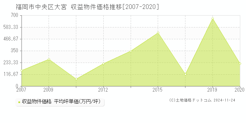 大宮(福岡市中央区)の収益物件価格推移グラフ(坪単価)[2007-2020年]